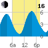 Fishing Creek entrance tide chart for Saturday, August 16, 2025