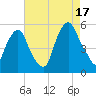Fishing Creek entrance tide chart for Sunday, August 17, 2025