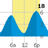 Fishing Creek entrance tide chart for Monday, August 18, 2025