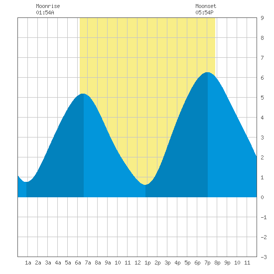 Fishing Creek entrance tide chart for Tuesday, August 19, 2025