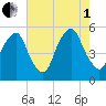 Fishing Creek entrance tide chart for Friday, August 1, 2025