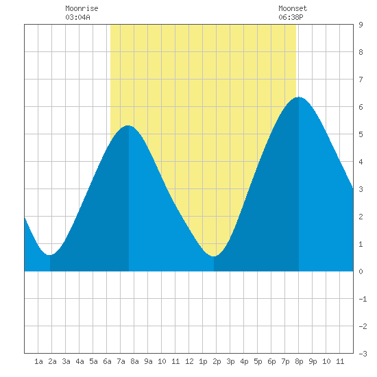 Fishing Creek entrance tide chart for Wednesday, August 20, 2025
