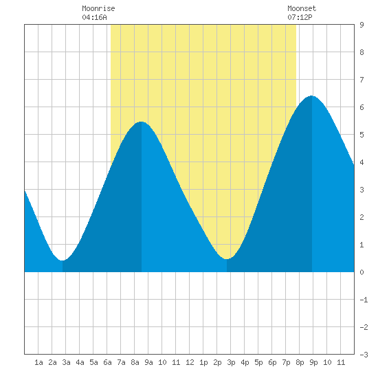 Fishing Creek entrance tide chart for Thursday, August 21, 2025