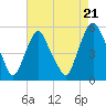 Fishing Creek entrance tide chart for Thursday, August 21, 2025