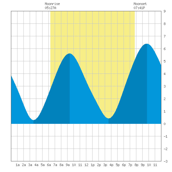 Fishing Creek entrance tide chart for Friday, August 22, 2025
