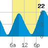 Fishing Creek entrance tide chart for Friday, August 22, 2025