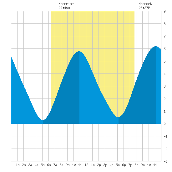Fishing Creek entrance tide chart for Sunday, August 24, 2025