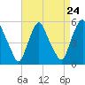 Fishing Creek entrance tide chart for Sunday, August 24, 2025