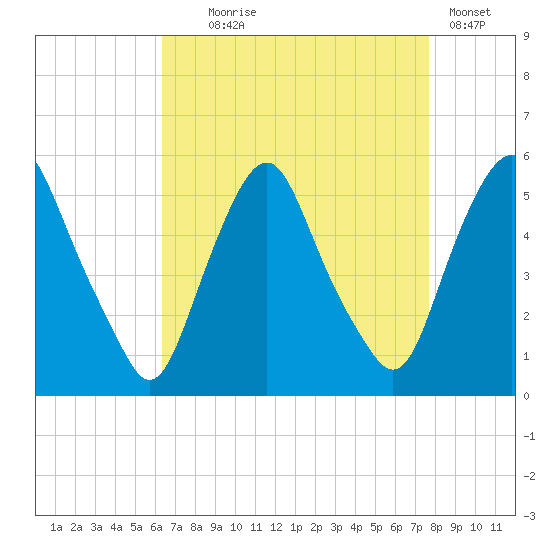 Fishing Creek entrance tide chart for Monday, August 25, 2025