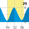 Fishing Creek entrance tide chart for Monday, August 25, 2025