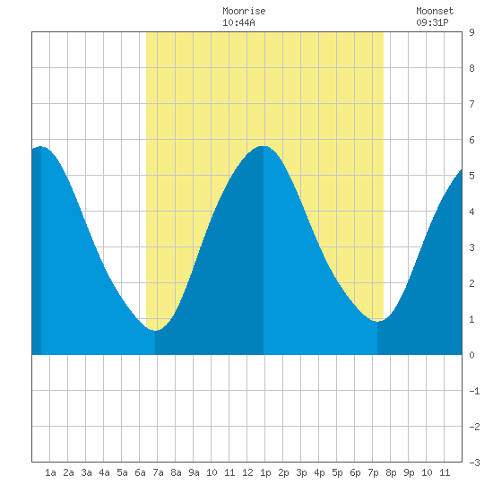 Fishing Creek entrance tide chart for Wednesday, August 27, 2025