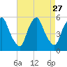 Fishing Creek entrance tide chart for Wednesday, August 27, 2025