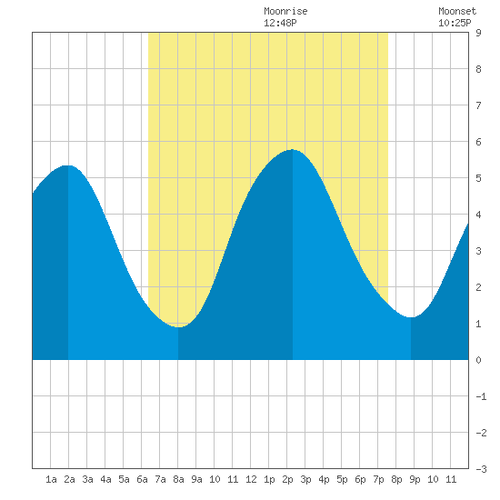 Fishing Creek entrance tide chart for Friday, August 29, 2025