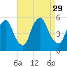 Fishing Creek entrance tide chart for Friday, August 29, 2025