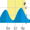 Fishing Creek entrance tide chart for Saturday, August 2, 2025