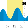 Fishing Creek entrance tide chart for Saturday, August 30, 2025
