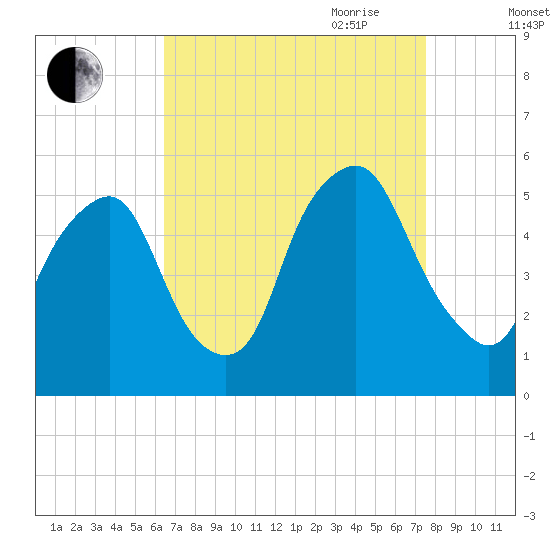 Fishing Creek entrance tide chart for Sunday, August 31, 2025