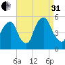 Fishing Creek entrance tide chart for Sunday, August 31, 2025