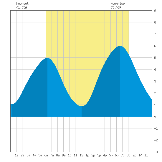 Fishing Creek entrance tide chart for Monday, August 4, 2025