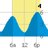 Fishing Creek entrance tide chart for Monday, August 4, 2025