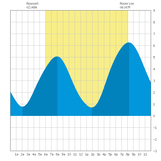Fishing Creek entrance tide chart for Wednesday, August 6, 2025