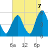 Fishing Creek entrance tide chart for Thursday, August 7, 2025