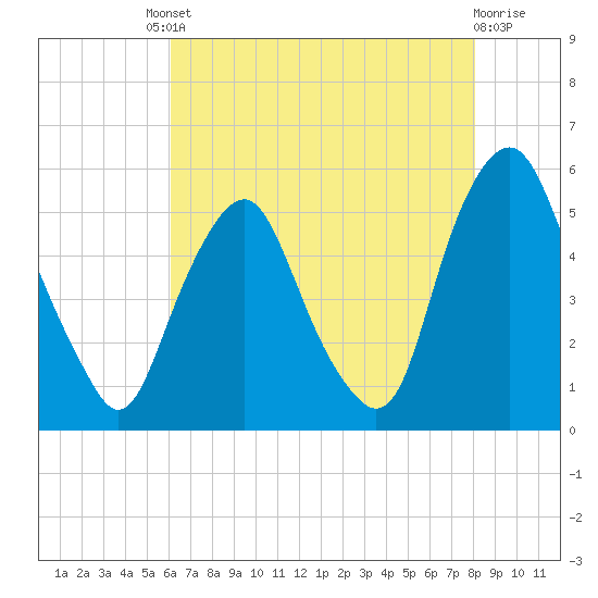 Fishing Creek entrance tide chart for Friday, August 8, 2025