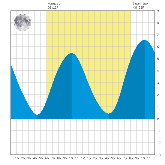 Fishing Creek entrance tide chart for Saturday, August 9, 2025