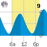 Fishing Creek entrance tide chart for Saturday, August 9, 2025