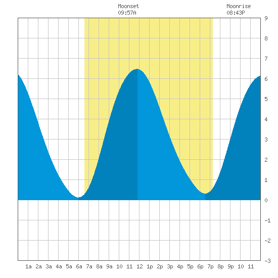 Fishing Creek entrance tide chart for Wednesday, September 10, 2025
