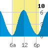 Fishing Creek entrance tide chart for Wednesday, September 10, 2025