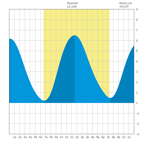 Fishing Creek entrance tide chart for Thursday, September 11, 2025