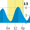 Fishing Creek entrance tide chart for Saturday, September 13, 2025