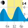 Fishing Creek entrance tide chart for Sunday, September 14, 2025