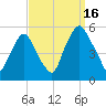 Fishing Creek entrance tide chart for Tuesday, September 16, 2025