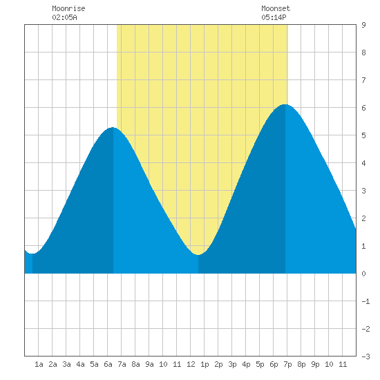 Fishing Creek entrance tide chart for Wednesday, September 17, 2025