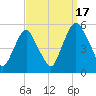 Fishing Creek entrance tide chart for Wednesday, September 17, 2025