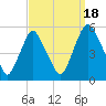 Fishing Creek entrance tide chart for Thursday, September 18, 2025