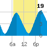 Fishing Creek entrance tide chart for Friday, September 19, 2025