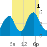 Fishing Creek entrance tide chart for Monday, September 1, 2025