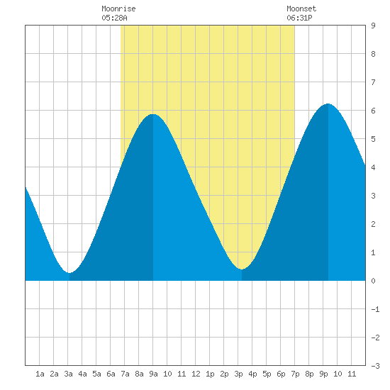 Fishing Creek entrance tide chart for Saturday, September 20, 2025