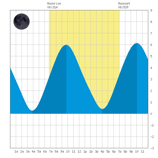 Fishing Creek entrance tide chart for Sunday, September 21, 2025