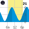 Fishing Creek entrance tide chart for Sunday, September 21, 2025
