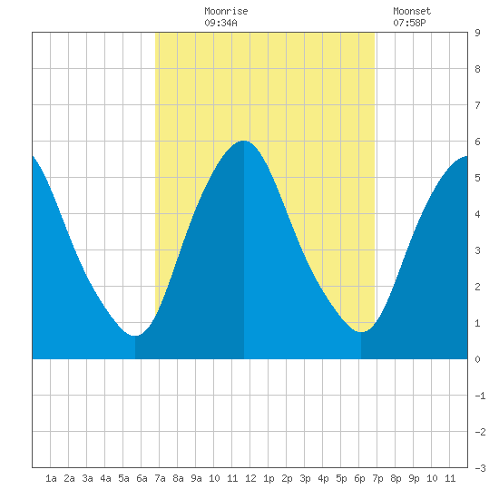 Fishing Creek entrance tide chart for Wednesday, September 24, 2025