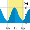 Fishing Creek entrance tide chart for Wednesday, September 24, 2025