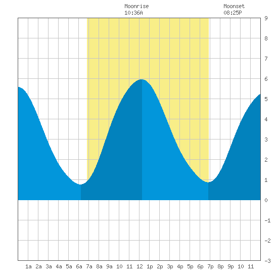 Fishing Creek entrance tide chart for Thursday, September 25, 2025