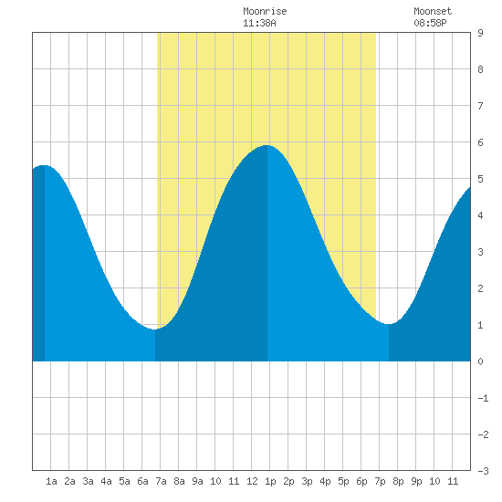 Fishing Creek entrance tide chart for Friday, September 26, 2025