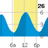 Fishing Creek entrance tide chart for Friday, September 26, 2025