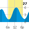 Fishing Creek entrance tide chart for Saturday, September 27, 2025