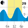 Fishing Creek entrance tide chart for Monday, September 29, 2025